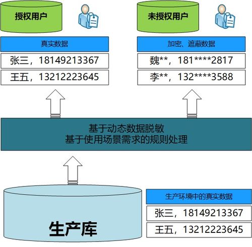 數(shù)據(jù)脫敏與數(shù)據(jù)加密 在線數(shù)據(jù)處理與交易處理業(yè)務中的關鍵區(qū)別