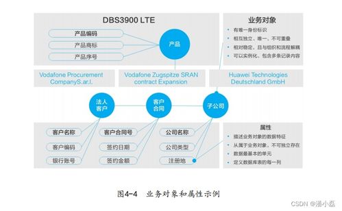 面向業(yè)務交易的信息架構(gòu)建設 在線數(shù)據(jù)處理與交易處理業(yè)務