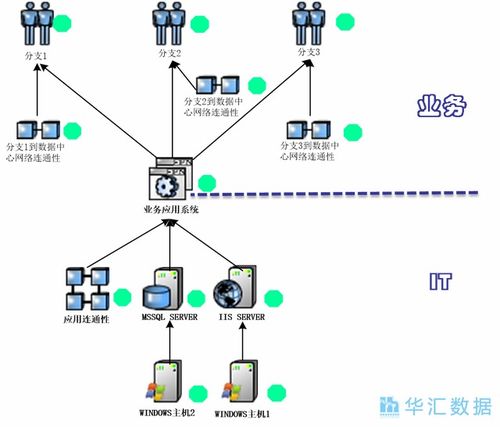 从业务视角出发 服务建模如何赋能华汇数据在线处理与交易业务